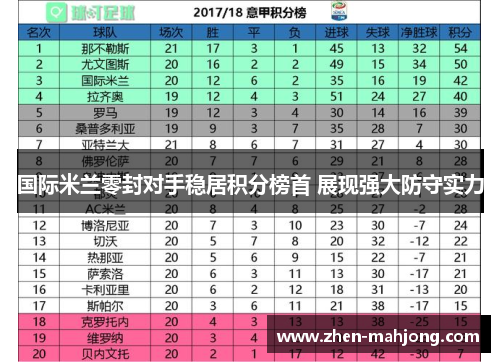 国际米兰零封对手稳居积分榜首 展现强大防守实力